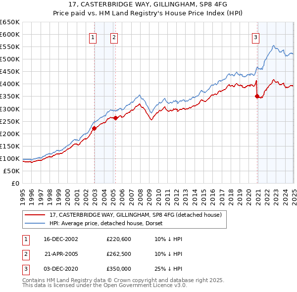 17, CASTERBRIDGE WAY, GILLINGHAM, SP8 4FG: Price paid vs HM Land Registry's House Price Index