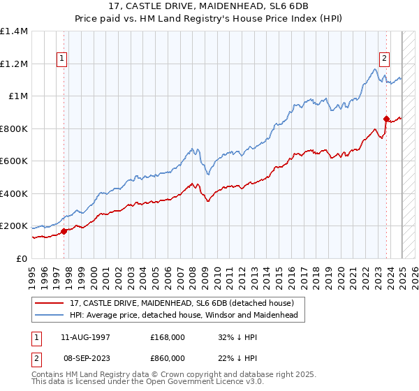 17, CASTLE DRIVE, MAIDENHEAD, SL6 6DB: Price paid vs HM Land Registry's House Price Index