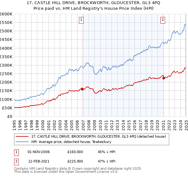 17, CASTLE HILL DRIVE, BROCKWORTH, GLOUCESTER, GL3 4PQ: Price paid vs HM Land Registry's House Price Index