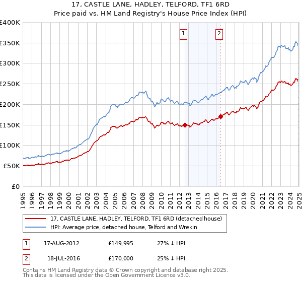 17, CASTLE LANE, HADLEY, TELFORD, TF1 6RD: Price paid vs HM Land Registry's House Price Index