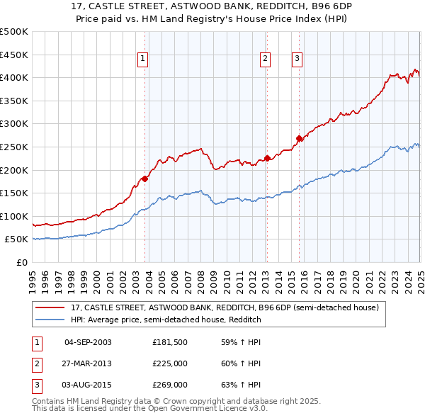 17, CASTLE STREET, ASTWOOD BANK, REDDITCH, B96 6DP: Price paid vs HM Land Registry's House Price Index