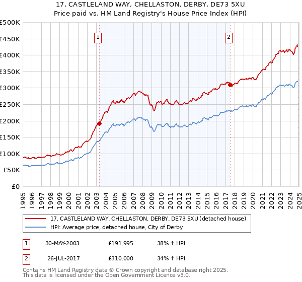 17, CASTLELAND WAY, CHELLASTON, DERBY, DE73 5XU: Price paid vs HM Land Registry's House Price Index