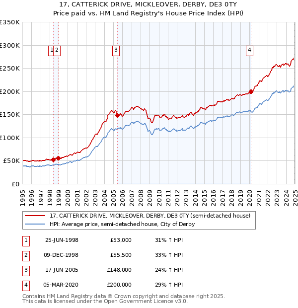 17, CATTERICK DRIVE, MICKLEOVER, DERBY, DE3 0TY: Price paid vs HM Land Registry's House Price Index