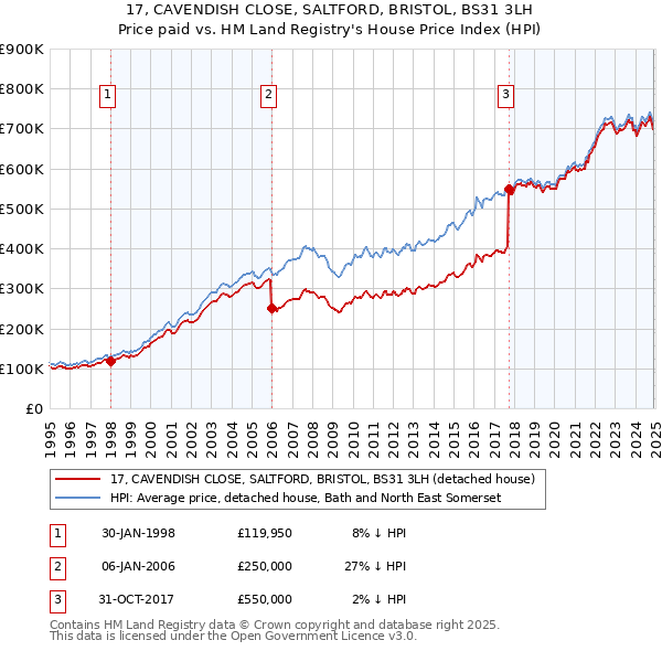 17, CAVENDISH CLOSE, SALTFORD, BRISTOL, BS31 3LH: Price paid vs HM Land Registry's House Price Index
