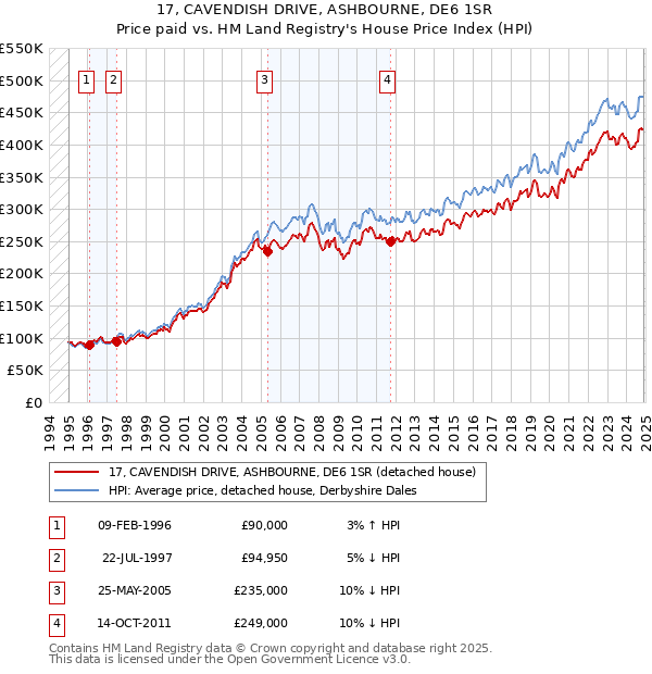 17, CAVENDISH DRIVE, ASHBOURNE, DE6 1SR: Price paid vs HM Land Registry's House Price Index