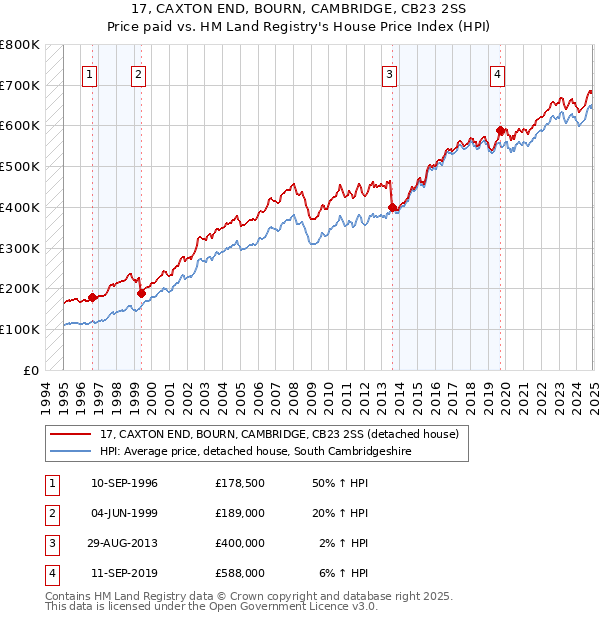 17, CAXTON END, BOURN, CAMBRIDGE, CB23 2SS: Price paid vs HM Land Registry's House Price Index