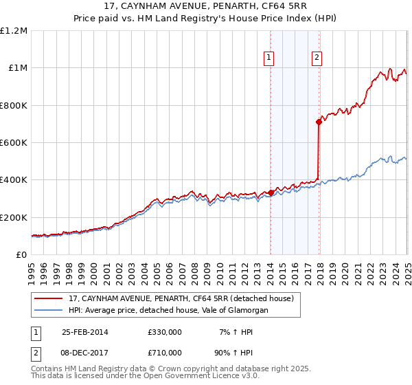 17, CAYNHAM AVENUE, PENARTH, CF64 5RR: Price paid vs HM Land Registry's House Price Index