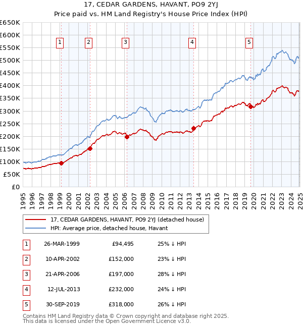 17, CEDAR GARDENS, HAVANT, PO9 2YJ: Price paid vs HM Land Registry's House Price Index