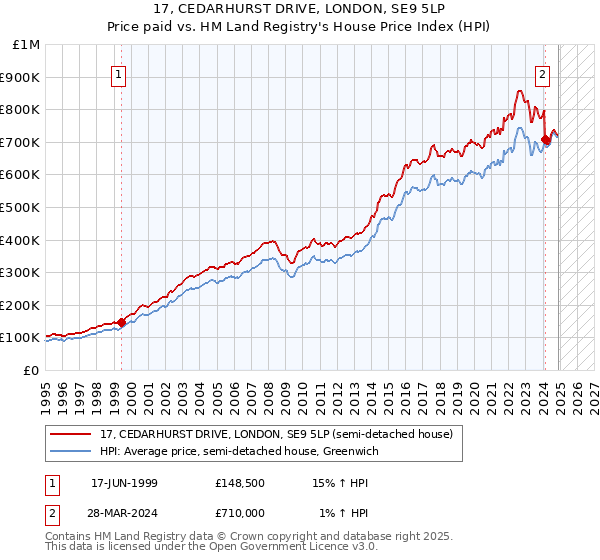 17, CEDARHURST DRIVE, LONDON, SE9 5LP: Price paid vs HM Land Registry's House Price Index