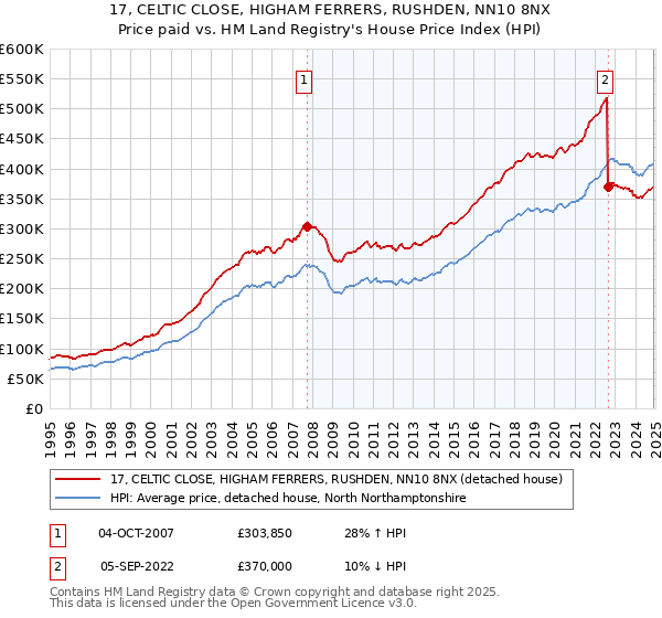 17, CELTIC CLOSE, HIGHAM FERRERS, RUSHDEN, NN10 8NX: Price paid vs HM Land Registry's House Price Index