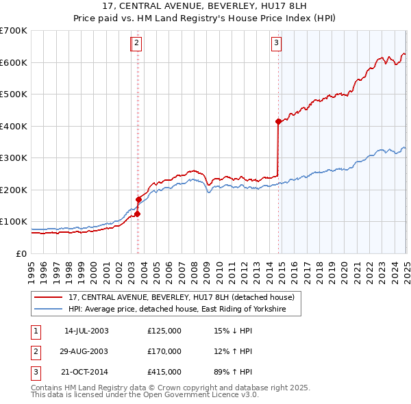 17, CENTRAL AVENUE, BEVERLEY, HU17 8LH: Price paid vs HM Land Registry's House Price Index