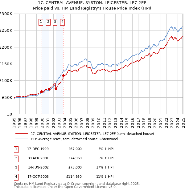17, CENTRAL AVENUE, SYSTON, LEICESTER, LE7 2EF: Price paid vs HM Land Registry's House Price Index