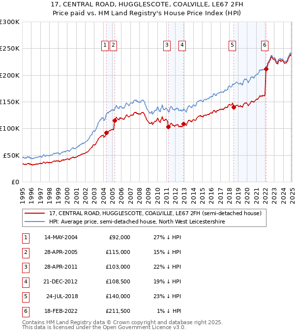 17, CENTRAL ROAD, HUGGLESCOTE, COALVILLE, LE67 2FH: Price paid vs HM Land Registry's House Price Index