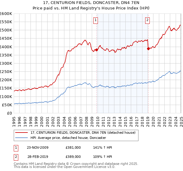 17, CENTURION FIELDS, DONCASTER, DN4 7EN: Price paid vs HM Land Registry's House Price Index