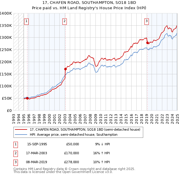 17, CHAFEN ROAD, SOUTHAMPTON, SO18 1BD: Price paid vs HM Land Registry's House Price Index
