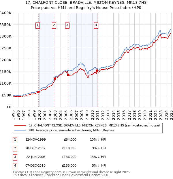 17, CHALFONT CLOSE, BRADVILLE, MILTON KEYNES, MK13 7HS: Price paid vs HM Land Registry's House Price Index