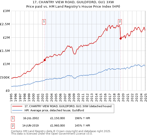17, CHANTRY VIEW ROAD, GUILDFORD, GU1 3XW: Price paid vs HM Land Registry's House Price Index