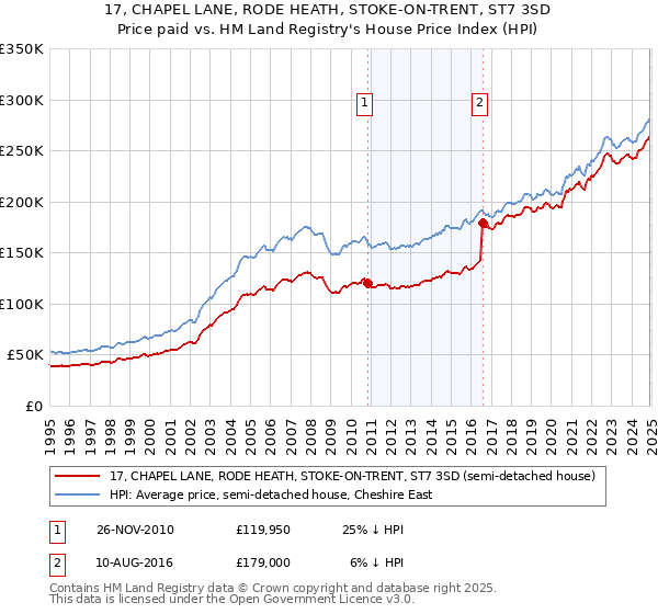 17, CHAPEL LANE, RODE HEATH, STOKE-ON-TRENT, ST7 3SD: Price paid vs HM Land Registry's House Price Index