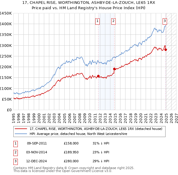 17, CHAPEL RISE, WORTHINGTON, ASHBY-DE-LA-ZOUCH, LE65 1RX: Price paid vs HM Land Registry's House Price Index