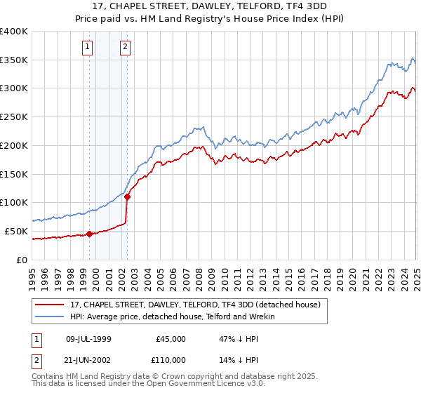 17, CHAPEL STREET, DAWLEY, TELFORD, TF4 3DD: Price paid vs HM Land Registry's House Price Index