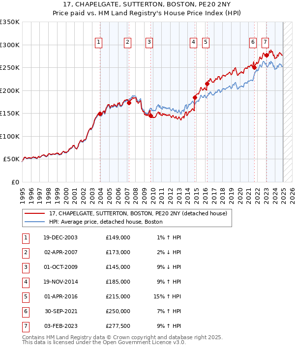 17, CHAPELGATE, SUTTERTON, BOSTON, PE20 2NY: Price paid vs HM Land Registry's House Price Index