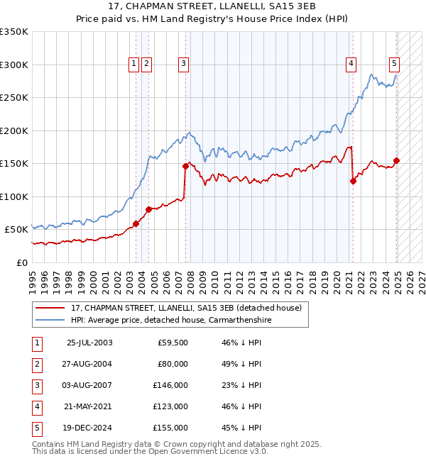 17, CHAPMAN STREET, LLANELLI, SA15 3EB: Price paid vs HM Land Registry's House Price Index