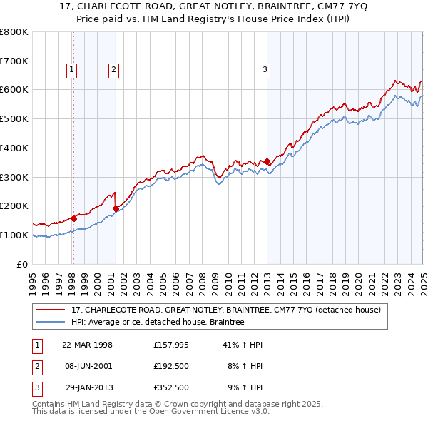 17, CHARLECOTE ROAD, GREAT NOTLEY, BRAINTREE, CM77 7YQ: Price paid vs HM Land Registry's House Price Index