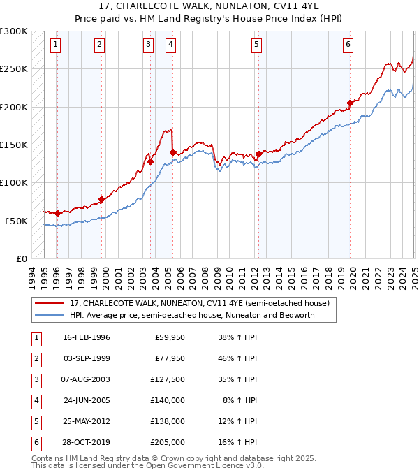 17, CHARLECOTE WALK, NUNEATON, CV11 4YE: Price paid vs HM Land Registry's House Price Index