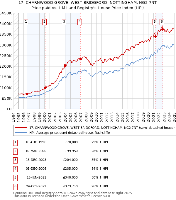 17, CHARNWOOD GROVE, WEST BRIDGFORD, NOTTINGHAM, NG2 7NT: Price paid vs HM Land Registry's House Price Index