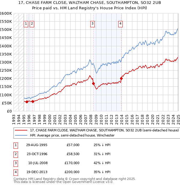 17, CHASE FARM CLOSE, WALTHAM CHASE, SOUTHAMPTON, SO32 2UB: Price paid vs HM Land Registry's House Price Index