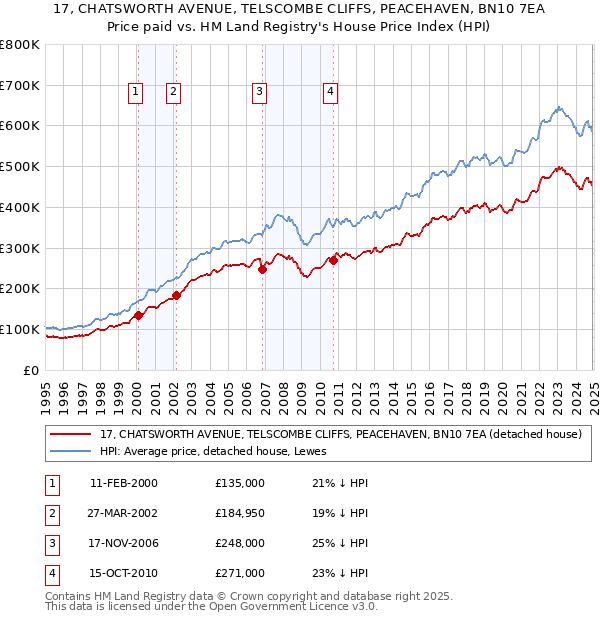 17, CHATSWORTH AVENUE, TELSCOMBE CLIFFS, PEACEHAVEN, BN10 7EA: Price paid vs HM Land Registry's House Price Index