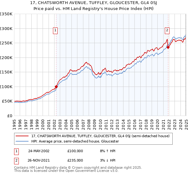 17, CHATSWORTH AVENUE, TUFFLEY, GLOUCESTER, GL4 0SJ: Price paid vs HM Land Registry's House Price Index