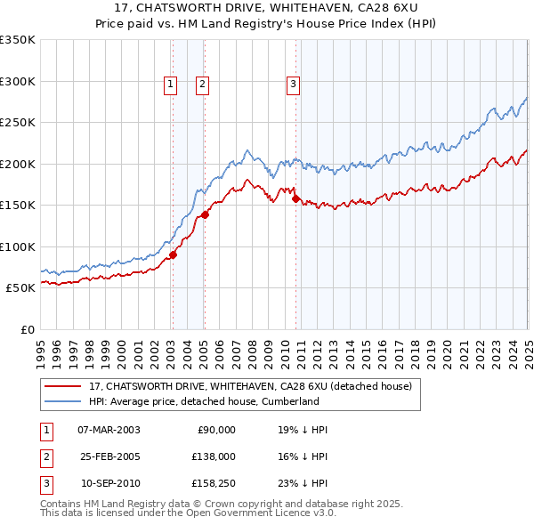 17, CHATSWORTH DRIVE, WHITEHAVEN, CA28 6XU: Price paid vs HM Land Registry's House Price Index