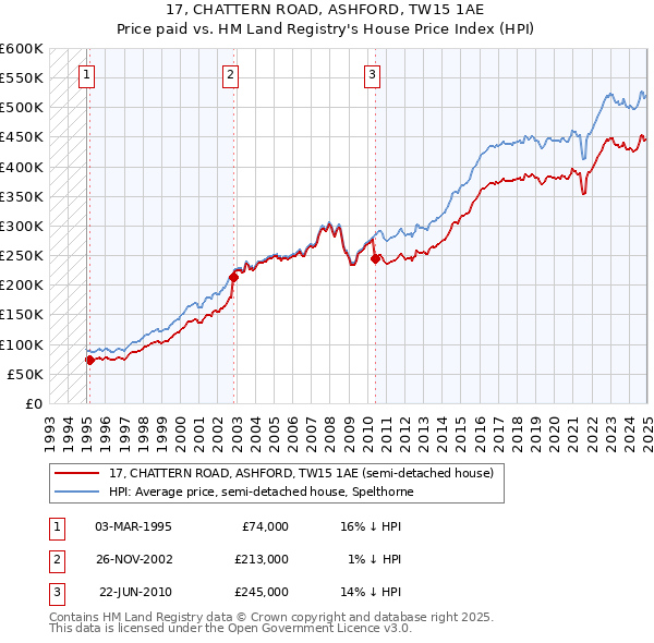 17, CHATTERN ROAD, ASHFORD, TW15 1AE: Price paid vs HM Land Registry's House Price Index
