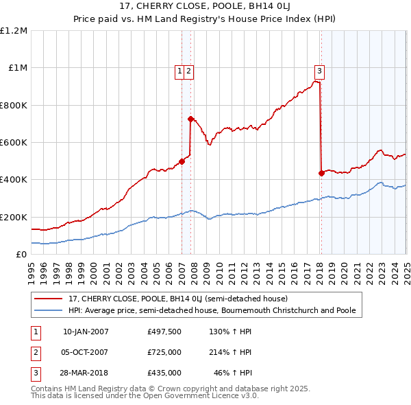 17, CHERRY CLOSE, POOLE, BH14 0LJ: Price paid vs HM Land Registry's House Price Index