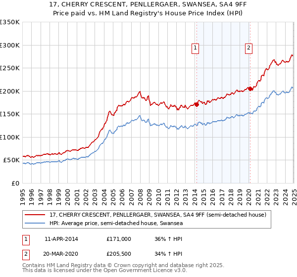 17, CHERRY CRESCENT, PENLLERGAER, SWANSEA, SA4 9FF: Price paid vs HM Land Registry's House Price Index