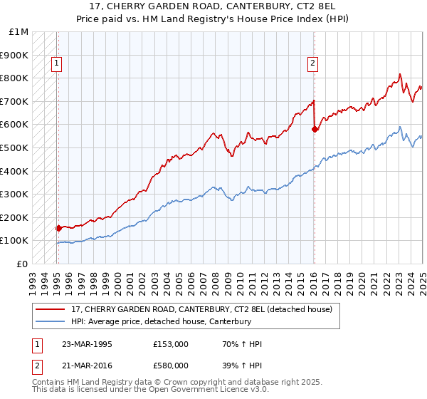 17, CHERRY GARDEN ROAD, CANTERBURY, CT2 8EL: Price paid vs HM Land Registry's House Price Index