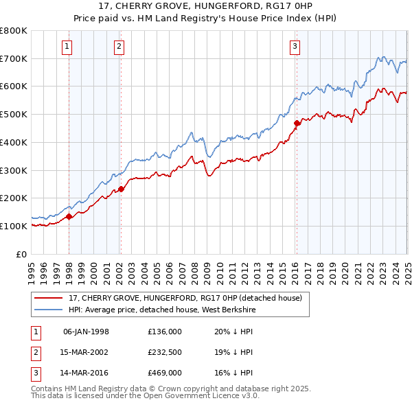 17, CHERRY GROVE, HUNGERFORD, RG17 0HP: Price paid vs HM Land Registry's House Price Index