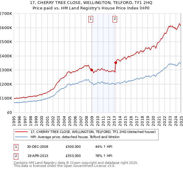 17, CHERRY TREE CLOSE, WELLINGTON, TELFORD, TF1 2HQ: Price paid vs HM Land Registry's House Price Index