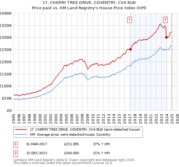 17, CHERRY TREE DRIVE, COVENTRY, CV4 8LW: Price paid vs HM Land Registry's House Price Index
