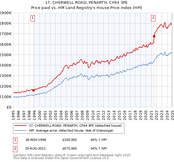 17, CHERWELL ROAD, PENARTH, CF64 3PE: Price paid vs HM Land Registry's House Price Index