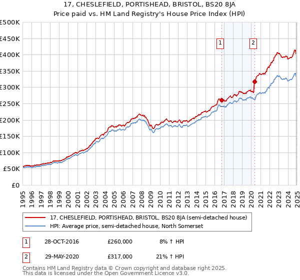 17, CHESLEFIELD, PORTISHEAD, BRISTOL, BS20 8JA: Price paid vs HM Land Registry's House Price Index