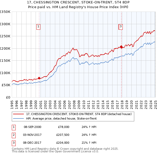 17, CHESSINGTON CRESCENT, STOKE-ON-TRENT, ST4 8DP: Price paid vs HM Land Registry's House Price Index