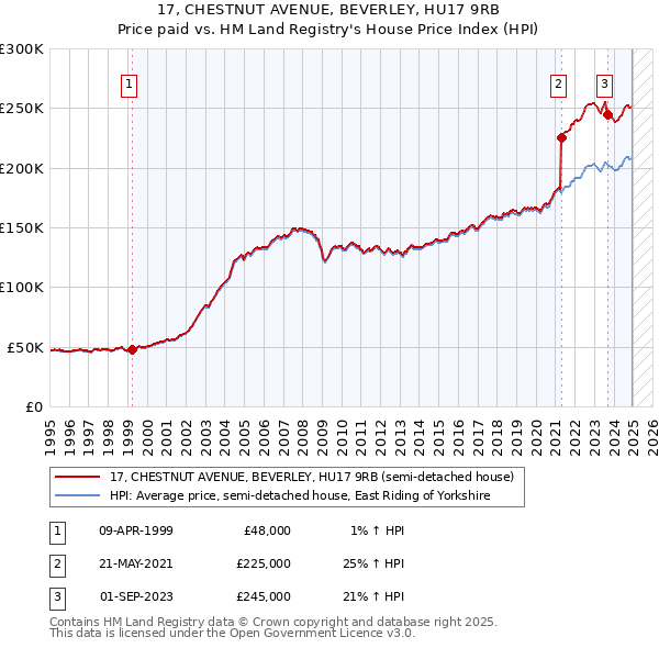 17, CHESTNUT AVENUE, BEVERLEY, HU17 9RB: Price paid vs HM Land Registry's House Price Index