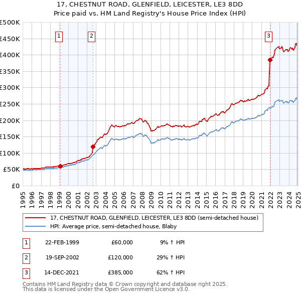 17, CHESTNUT ROAD, GLENFIELD, LEICESTER, LE3 8DD: Price paid vs HM Land Registry's House Price Index