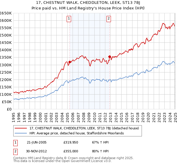 17, CHESTNUT WALK, CHEDDLETON, LEEK, ST13 7BJ: Price paid vs HM Land Registry's House Price Index