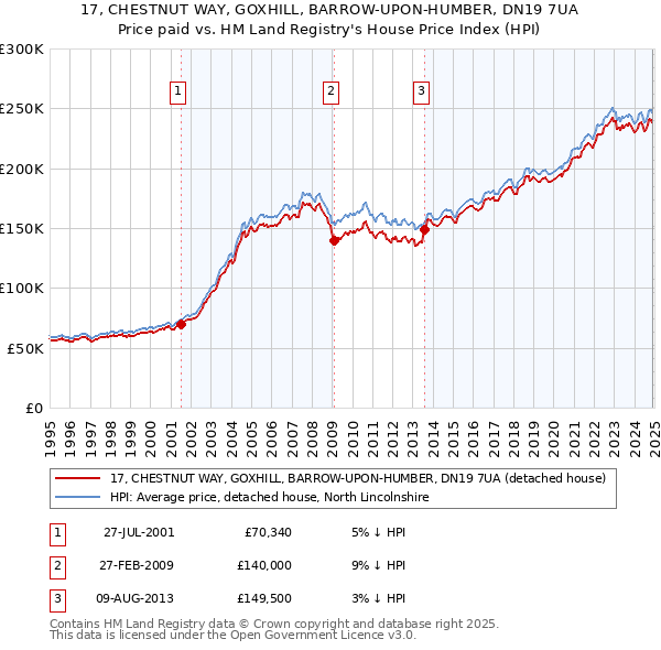 17, CHESTNUT WAY, GOXHILL, BARROW-UPON-HUMBER, DN19 7UA: Price paid vs HM Land Registry's House Price Index