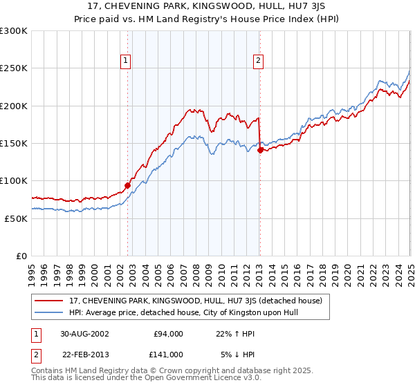 17, CHEVENING PARK, KINGSWOOD, HULL, HU7 3JS: Price paid vs HM Land Registry's House Price Index