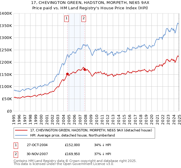 17, CHEVINGTON GREEN, HADSTON, MORPETH, NE65 9AX: Price paid vs HM Land Registry's House Price Index