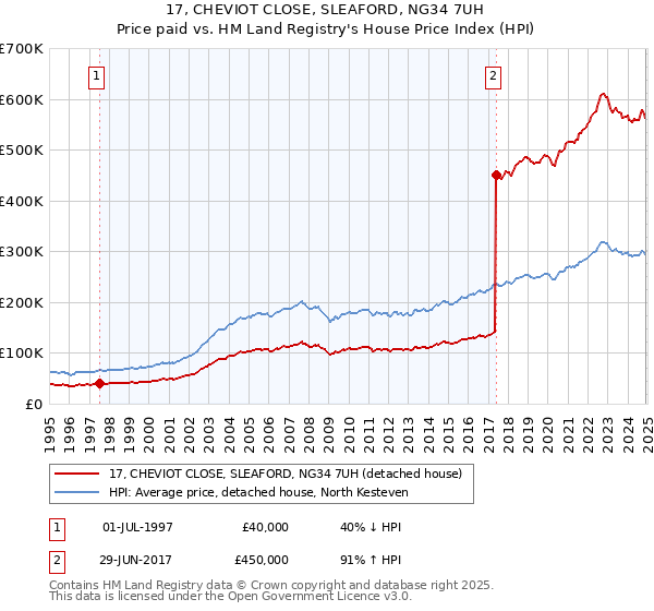 17, CHEVIOT CLOSE, SLEAFORD, NG34 7UH: Price paid vs HM Land Registry's House Price Index
